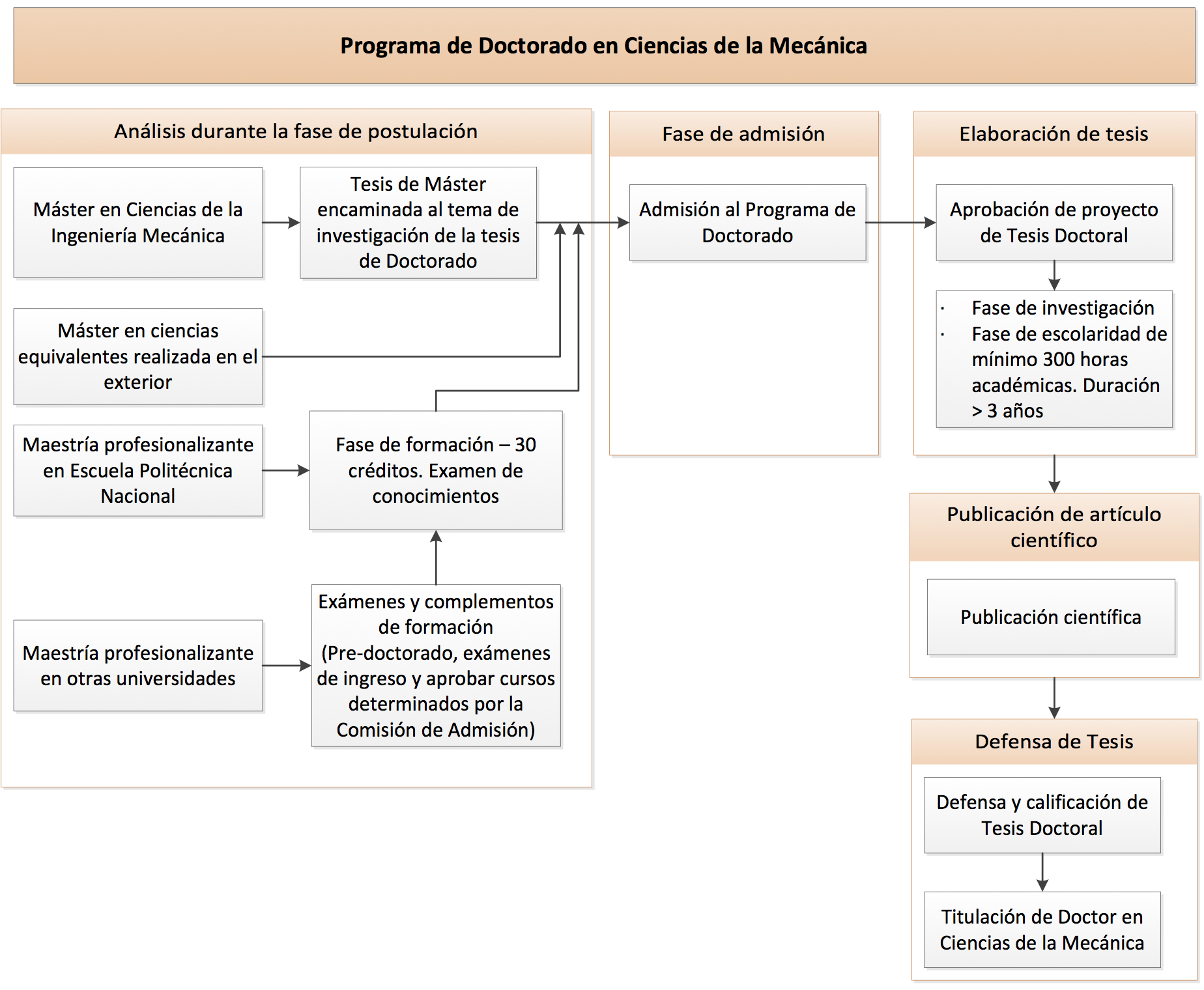 Estructura Curricular