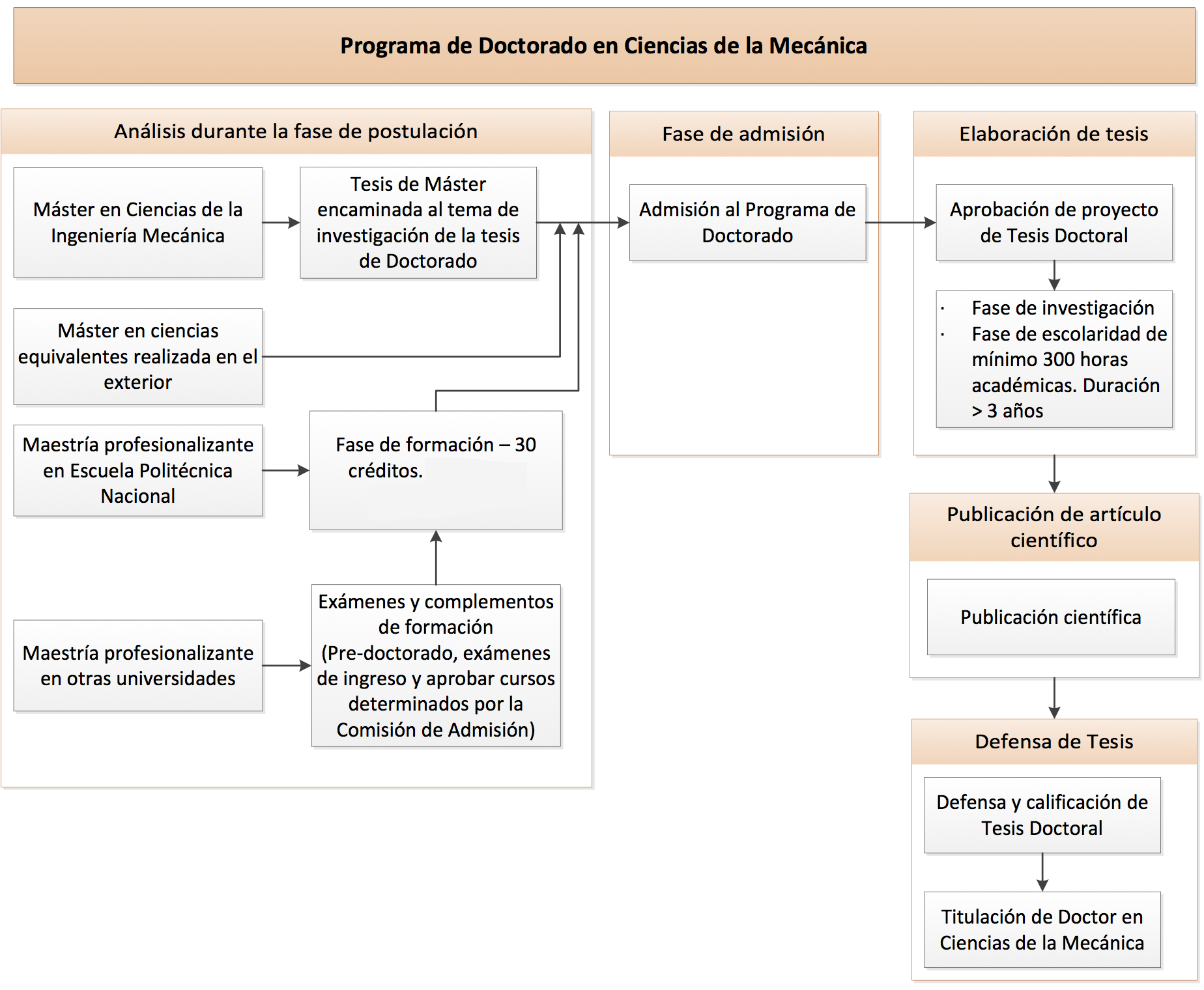 Estructura Curricular